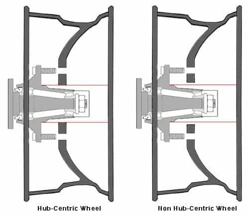 hub-centric wheel